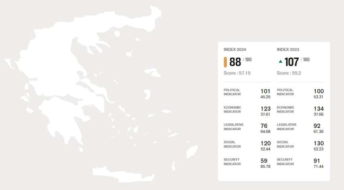 Press Freedom in Greece: Lowest in the European Union
